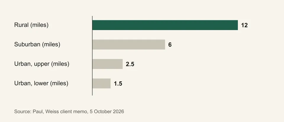 Bar chart of the proposed order’s geographic proximity thresholds in miles: rural 12, suburban 6, urban 2.5 or 1.5.